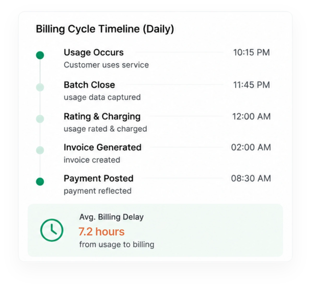 Billing that runs overnight