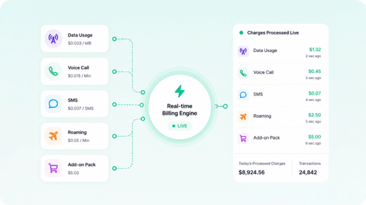Real-time billing