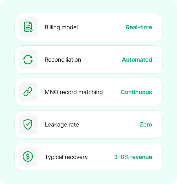 Zero Revenue Leakage