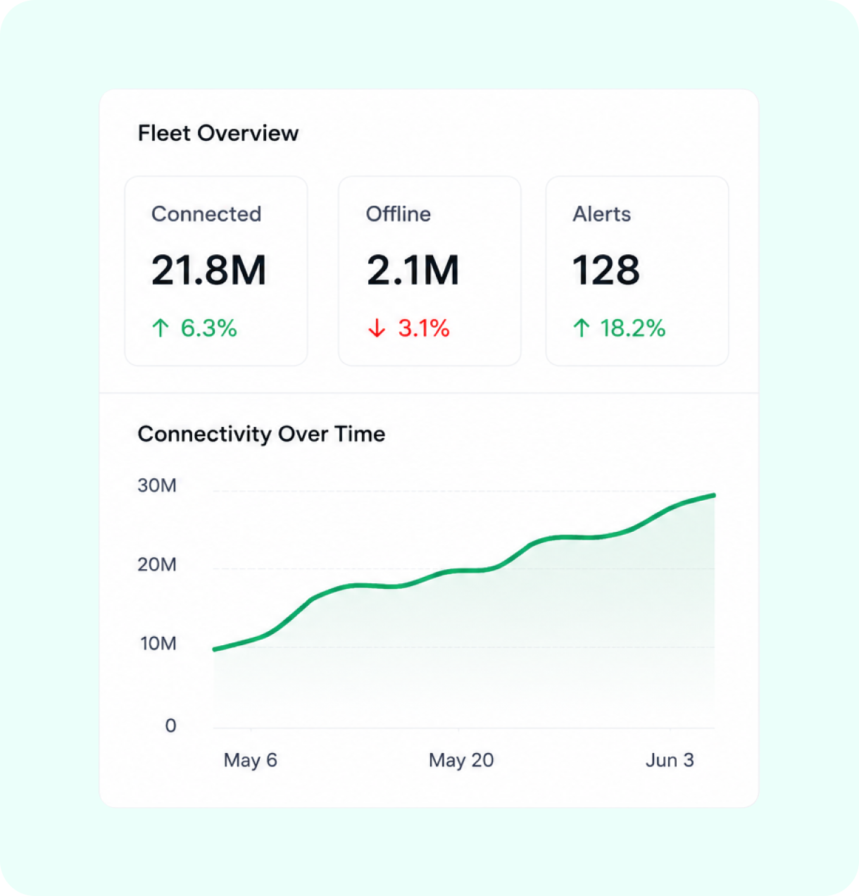 Real-time fleet visibility